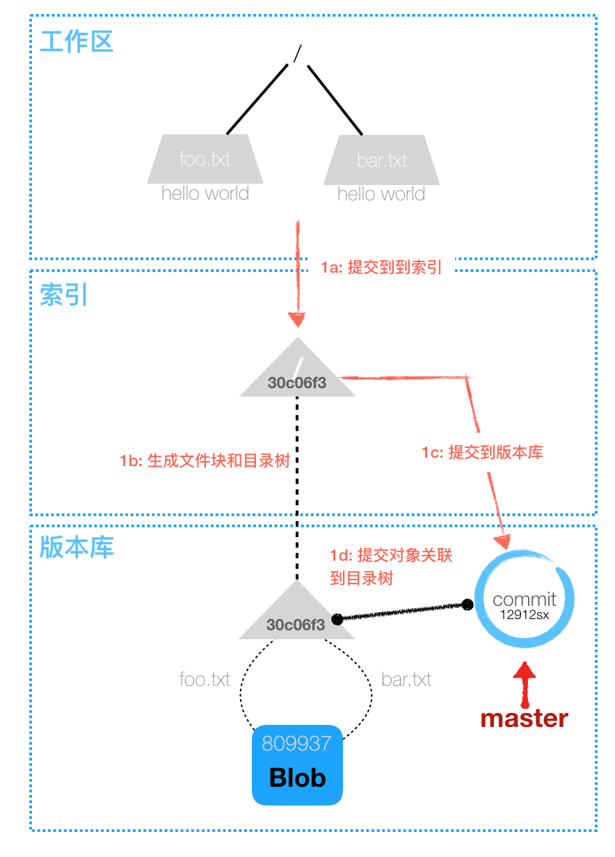 git提交过程1