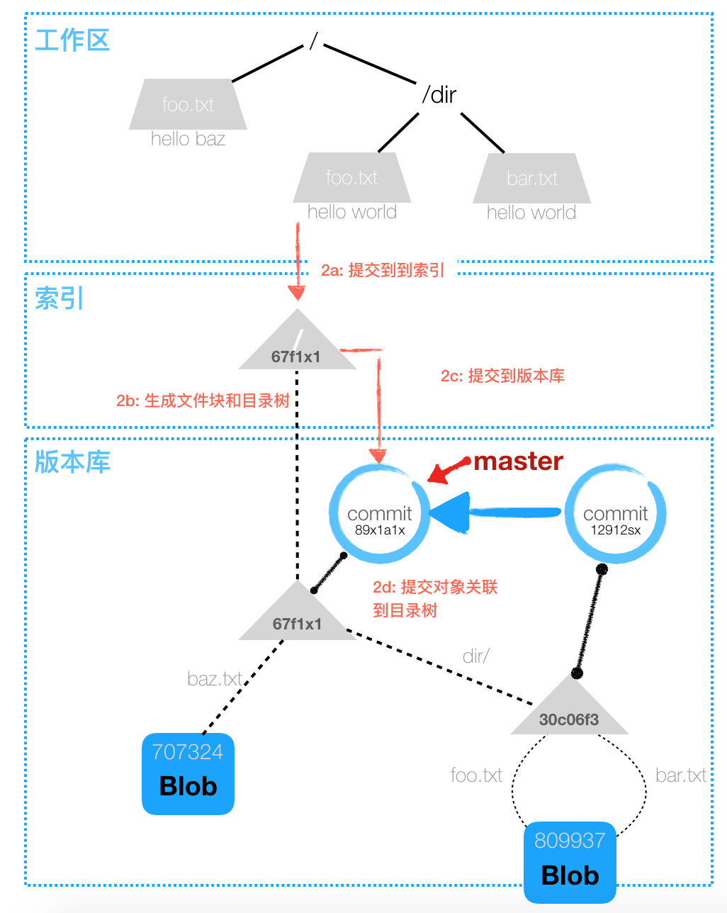 git提交过程2