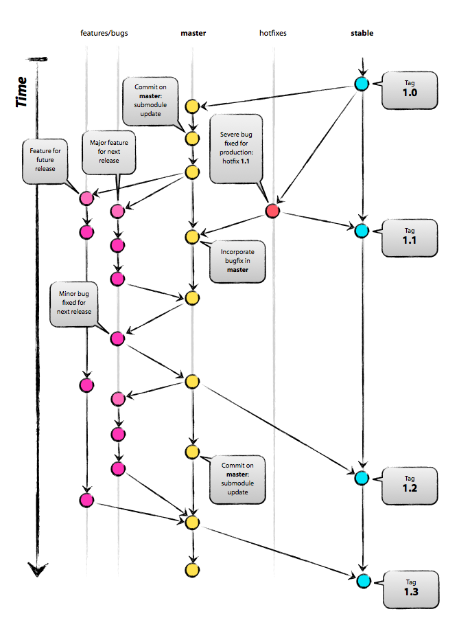 git flow