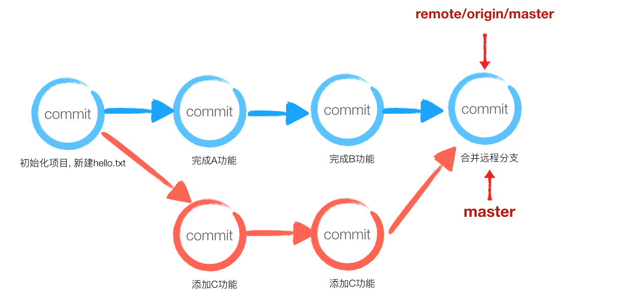 合并后提交图