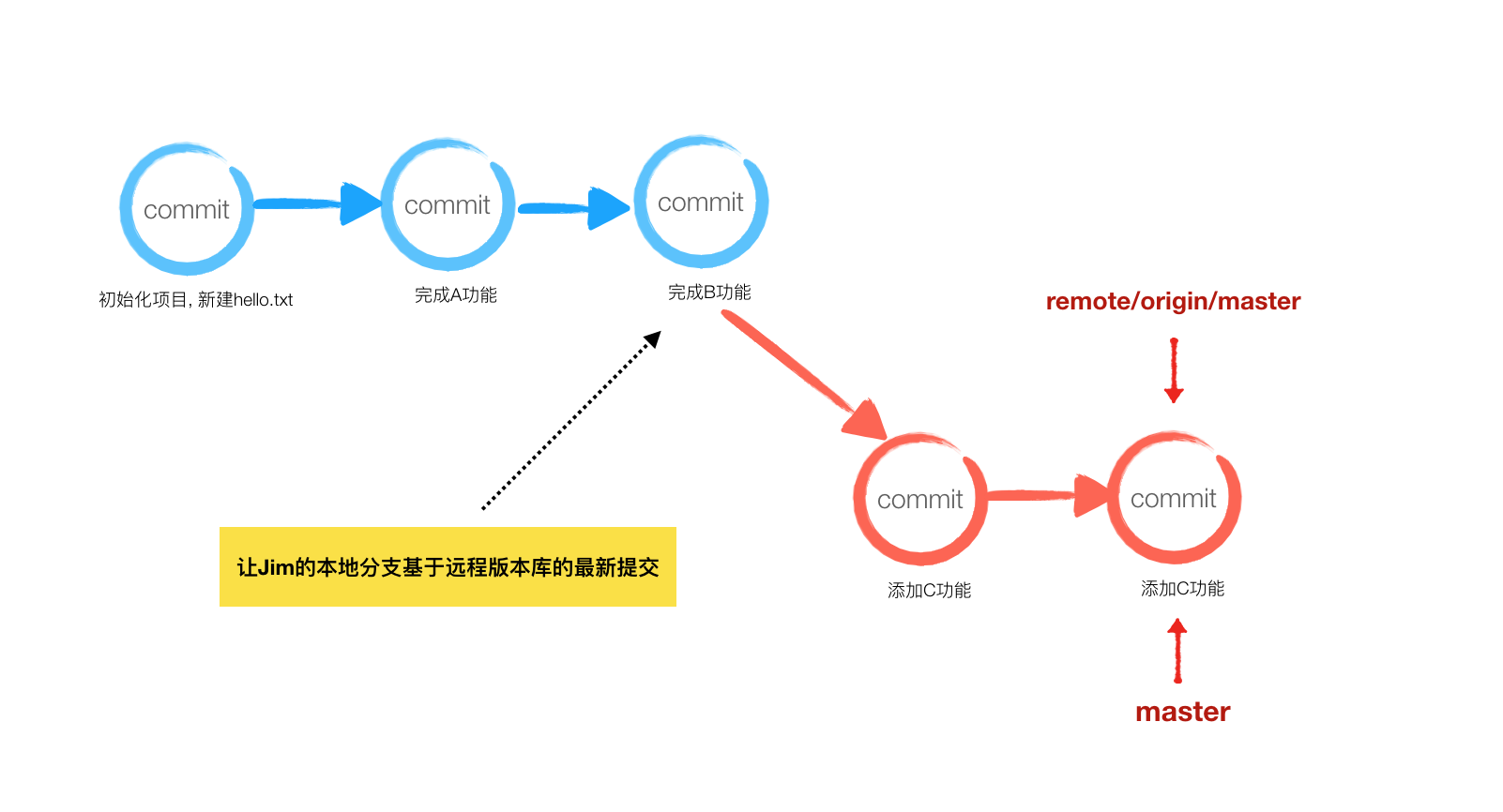 合并后提交图